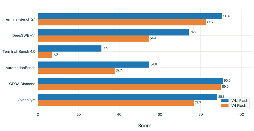 DeepSeek V4.1 Flash vs V4 Flash benchmark scores on Terminal-Bench, DeepSWE, AutomationBench, GPQA Diamond and CyberGym