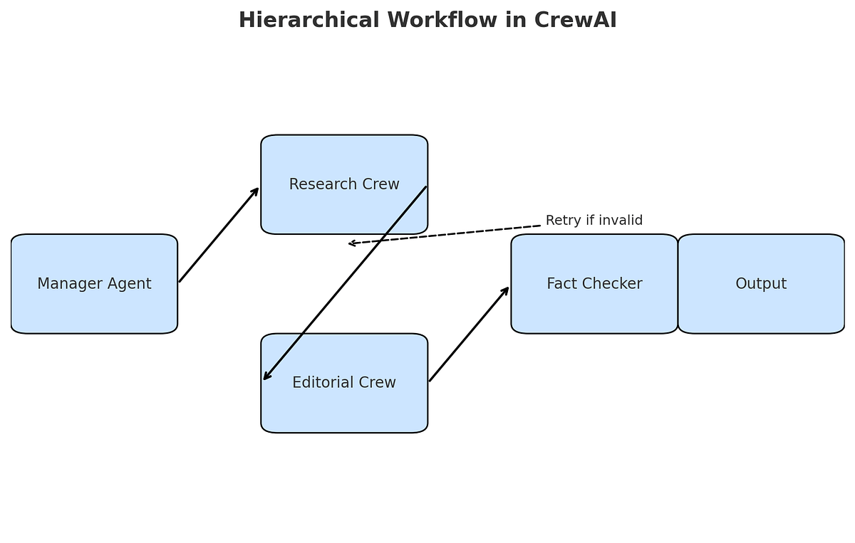 Mastering CrewAI Flows: Building Hierarchical Multi-Agent Systems | by  Jishnu Ghosh | Medium