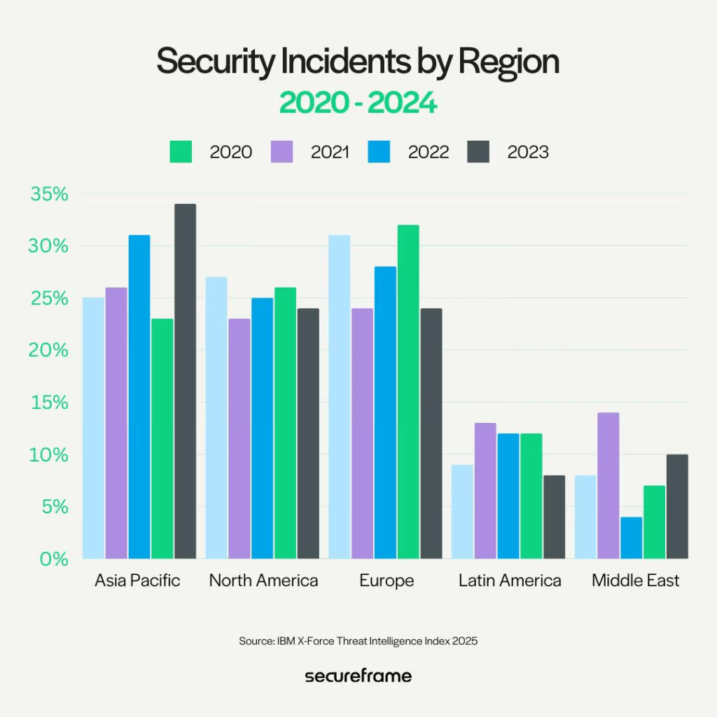 credits to Secureframe