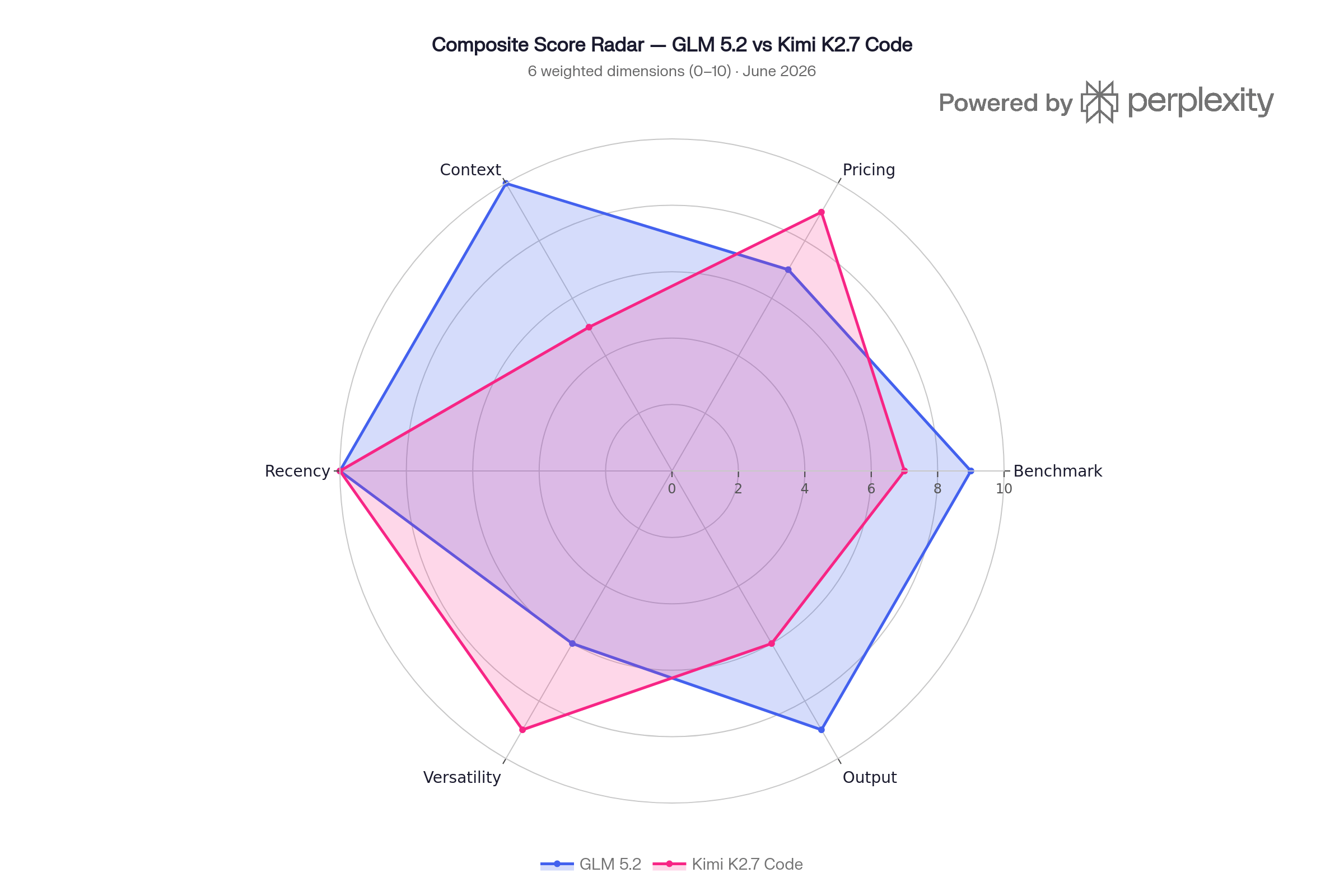 GLM-5.2 vs Kimi K2.7 Code: Developer Benchmark Guide | Regolo
