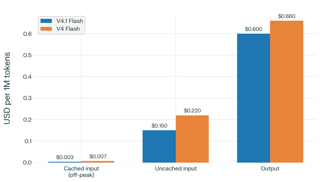 DeepSeek V4.1 Flash vs V4 Flash API pricing per million tokens: cached input, uncached input, output