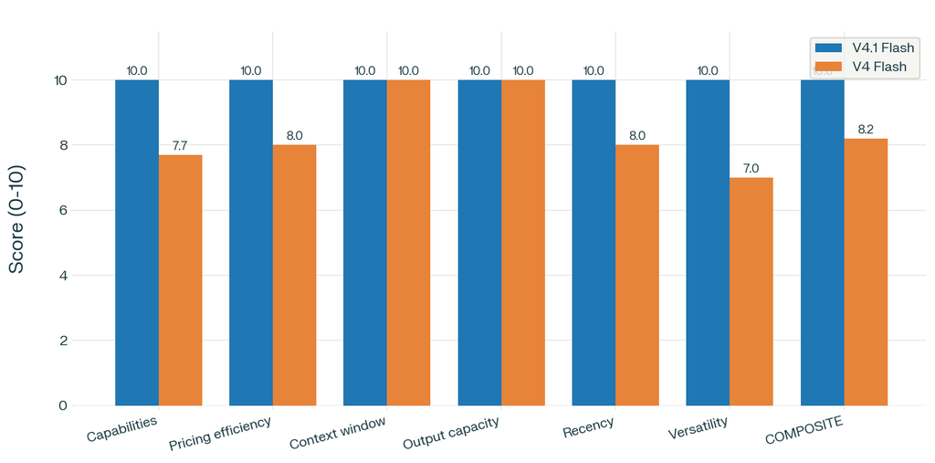 DeepSeek V4.1 Flash vs V4 Flash six-dimension scorecard with composite ranking
