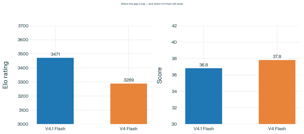Codeforces rating and Humanity's Last Exam text-only comparison between DeepSeek V4.1 Flash and V4 Flash