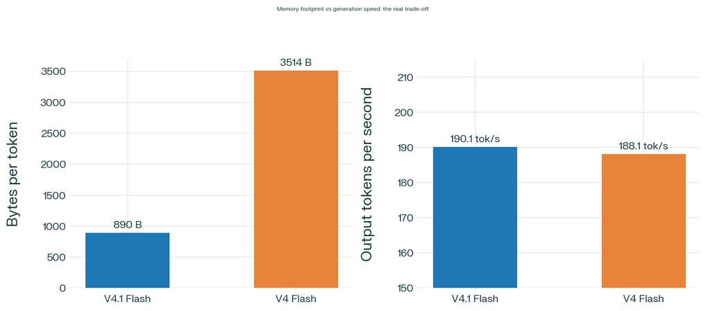 KV cache footprint in bytes per token and measured output tokens per second for DeepSeek V4.1 Flash vs V4 Flash